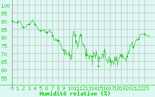 Courbe de l'humidit relative pour Le Perrier (85)