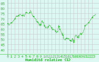 Courbe de l'humidit relative pour Orange (84)