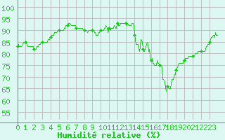 Courbe de l'humidit relative pour Brive-Laroche (19)