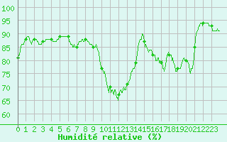 Courbe de l'humidit relative pour Landivisiau (29)