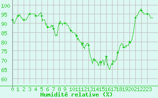 Courbe de l'humidit relative pour Bourges (18)
