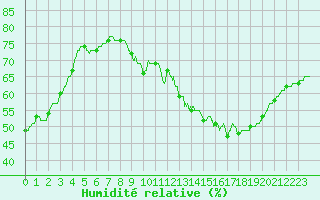 Courbe de l'humidit relative pour Carcassonne (11)