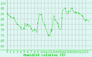 Courbe de l'humidit relative pour Besanon (25)
