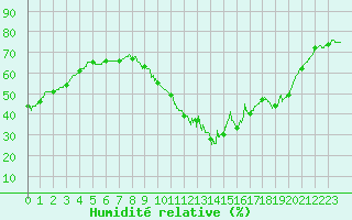 Courbe de l'humidit relative pour Mende - Chabrits (48)