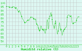 Courbe de l'humidit relative pour Nancy - Ochey (54)
