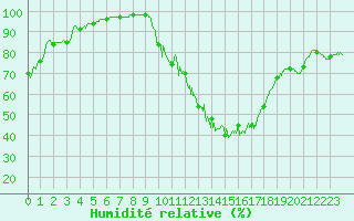 Courbe de l'humidit relative pour Mende - Chabrits (48)