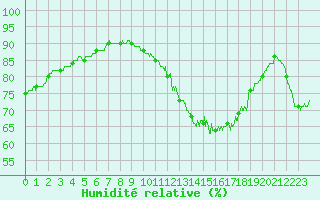 Courbe de l'humidit relative pour Rochefort Saint-Agnant (17)