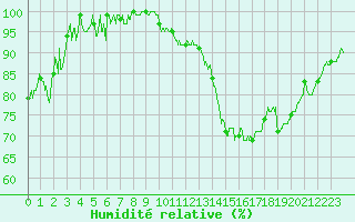 Courbe de l'humidit relative pour Metz-Nancy-Lorraine (57)