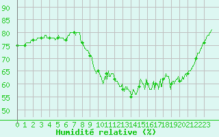 Courbe de l'humidit relative pour Le Touquet (62)