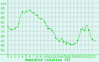 Courbe de l'humidit relative pour Perpignan (66)