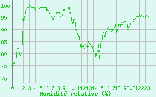 Courbe de l'humidit relative pour Boulogne (62)