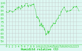 Courbe de l'humidit relative pour Guret Saint-Laurent (23)