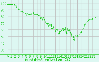 Courbe de l'humidit relative pour Saint-Martial-Viveyrol (24)