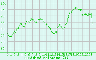 Courbe de l'humidit relative pour Pontoise - Cormeilles (95)