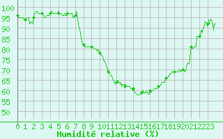 Courbe de l'humidit relative pour Salon-de-Provence (13)
