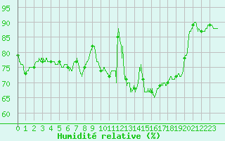 Courbe de l'humidit relative pour Paray-le-Monial - St-Yan (71)