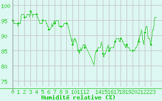 Courbe de l'humidit relative pour Salon-de-Provence (13)