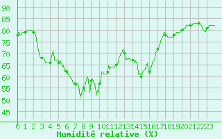 Courbe de l'humidit relative pour Cap Corse (2B)