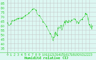 Courbe de l'humidit relative pour Ile de Groix (56)