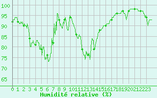 Courbe de l'humidit relative pour Alistro (2B)