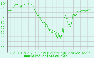 Courbe de l'humidit relative pour Saint-Gervais-d'Auvergne (63)