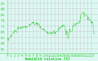 Courbe de l'humidit relative pour Cap Corse (2B)