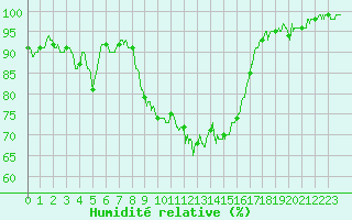 Courbe de l'humidit relative pour Figari (2A)