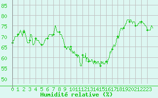 Courbe de l'humidit relative pour Marignane (13)