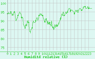 Courbe de l'humidit relative pour Nancy - Ochey (54)