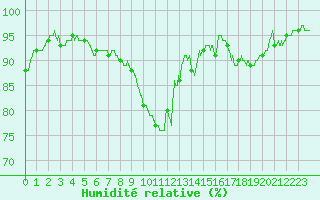 Courbe de l'humidit relative pour Le Mans (72)