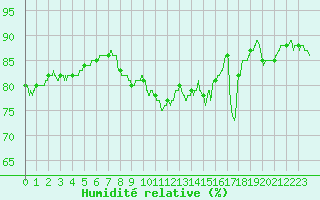 Courbe de l'humidit relative pour Le Talut - Belle-Ile (56)