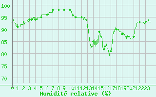 Courbe de l'humidit relative pour Orly (91)