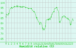 Courbe de l'humidit relative pour Toulouse-Blagnac (31)