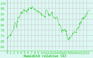 Courbe de l'humidit relative pour Toulouse-Blagnac (31)