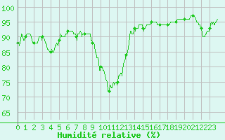 Courbe de l'humidit relative pour Bastia (2B)