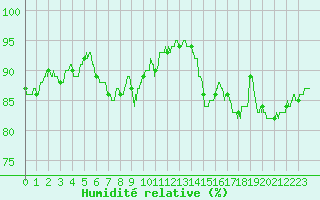 Courbe de l'humidit relative pour Nancy - Ochey (54)