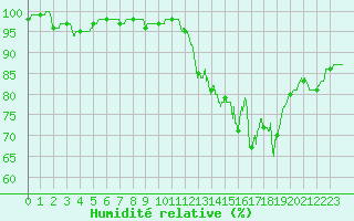 Courbe de l'humidit relative pour Niort (79)