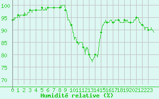 Courbe de l'humidit relative pour Besanon (25)