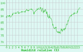 Courbe de l'humidit relative pour Ile de Groix (56)