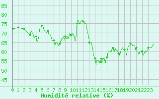 Courbe de l'humidit relative pour Biscarrosse (40)