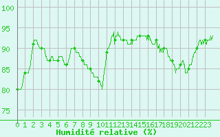 Courbe de l'humidit relative pour Lanvoc (29)