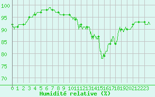 Courbe de l'humidit relative pour Poitiers (86)