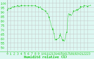 Courbe de l'humidit relative pour Paray-le-Monial - St-Yan (71)