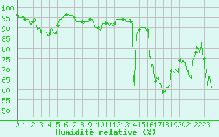 Courbe de l'humidit relative pour Cap Bar (66)