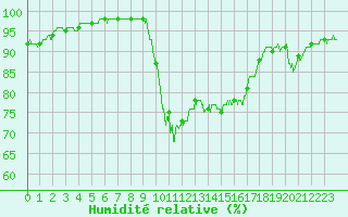Courbe de l'humidit relative pour Landivisiau (29)