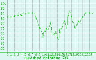 Courbe de l'humidit relative pour Biscarrosse (40)