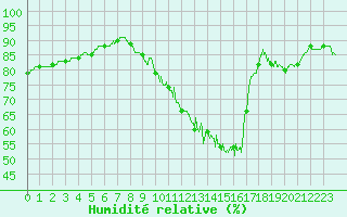 Courbe de l'humidit relative pour Chteauroux (36)