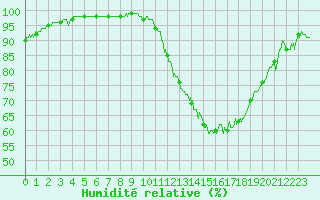 Courbe de l'humidit relative pour Chartres (28)