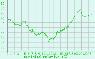 Courbe de l'humidit relative pour Saint-Sulpice (63)