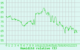 Courbe de l'humidit relative pour Cap de la Hve (76)